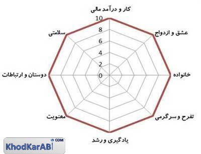 نمودار چرخ زندگی
