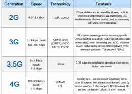 2g vs 3g vs 4g vs 5g