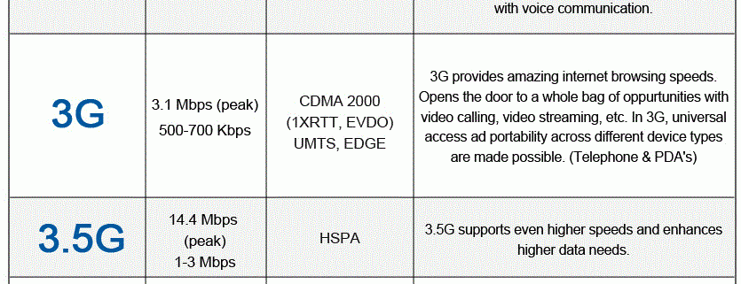 2g vs 3g vs 4g vs 5g